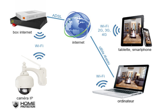 caméras de surveillance IP WiFi