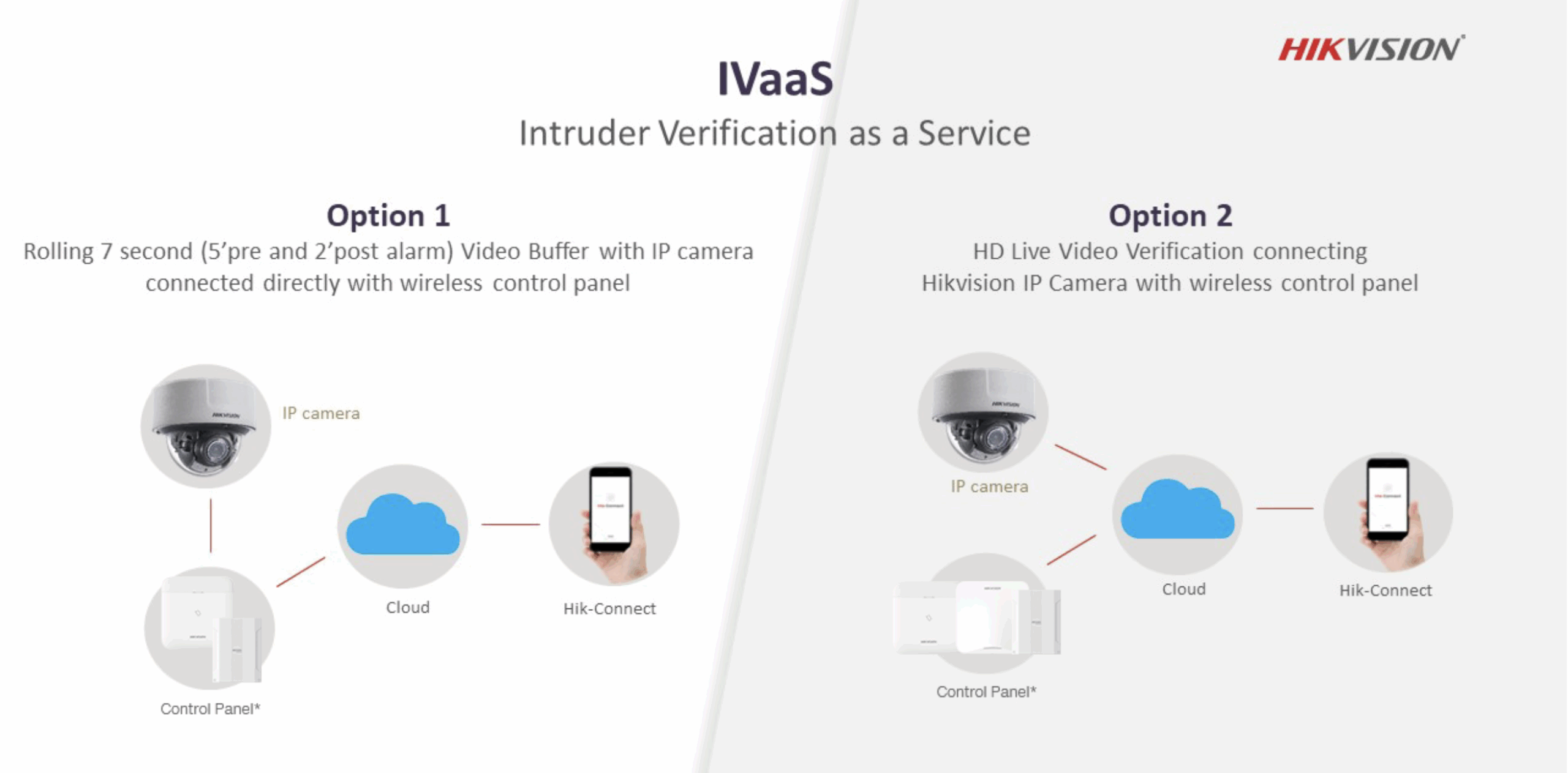 Avis Hikvision AX Pro